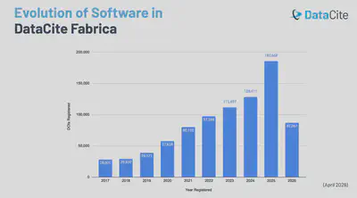 Image: Increased reporting of software as a research output since 2017, when it was first made a research output type in DataCite Fabrica.