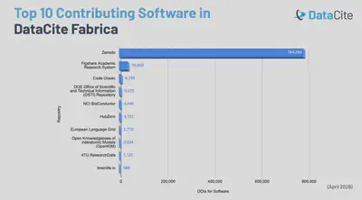 Image: Top 10 repositories that contribute Software outputs to DataCite Fabrica